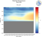 Time series of Kara Sea Potential Temperature vs depth
